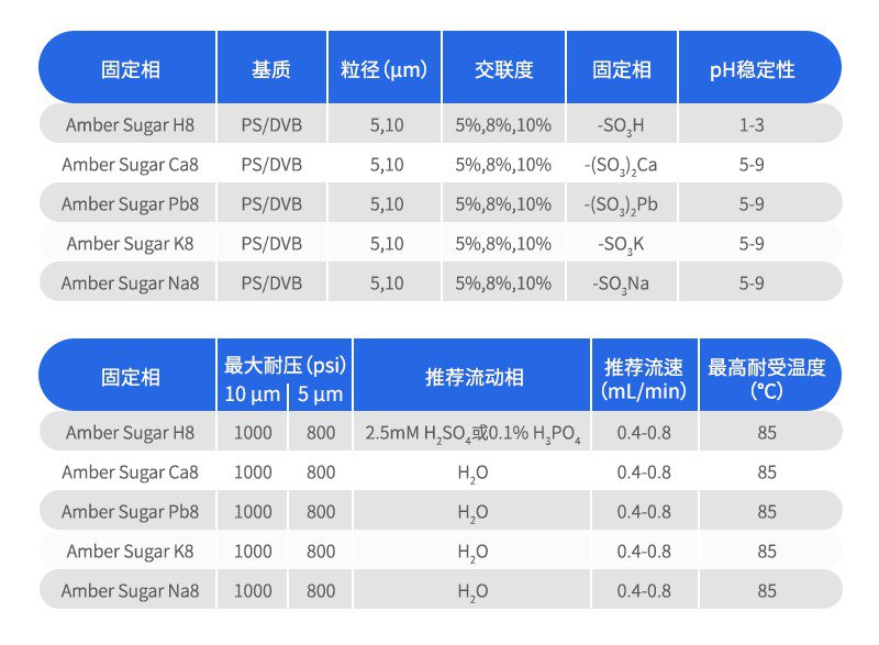 Amber 糖柱參數(shù)