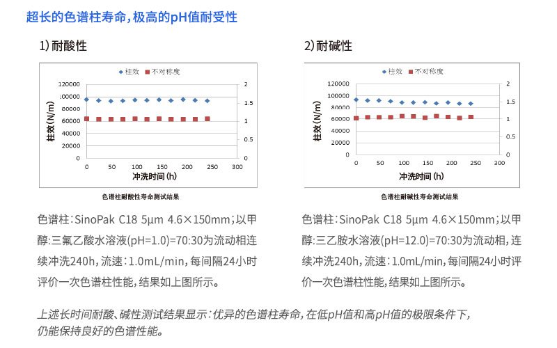 超長的色譜柱壽命，極高的PH值耐受性