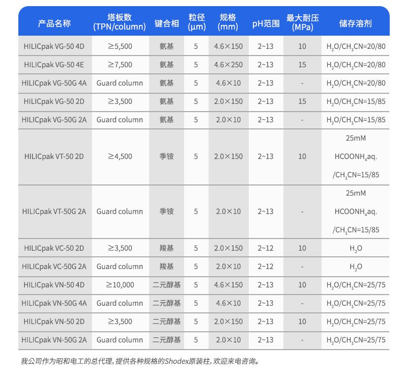 聚合物基質(zhì)親水性相互作用(HILIC)色譜柱訂貨參數(shù)