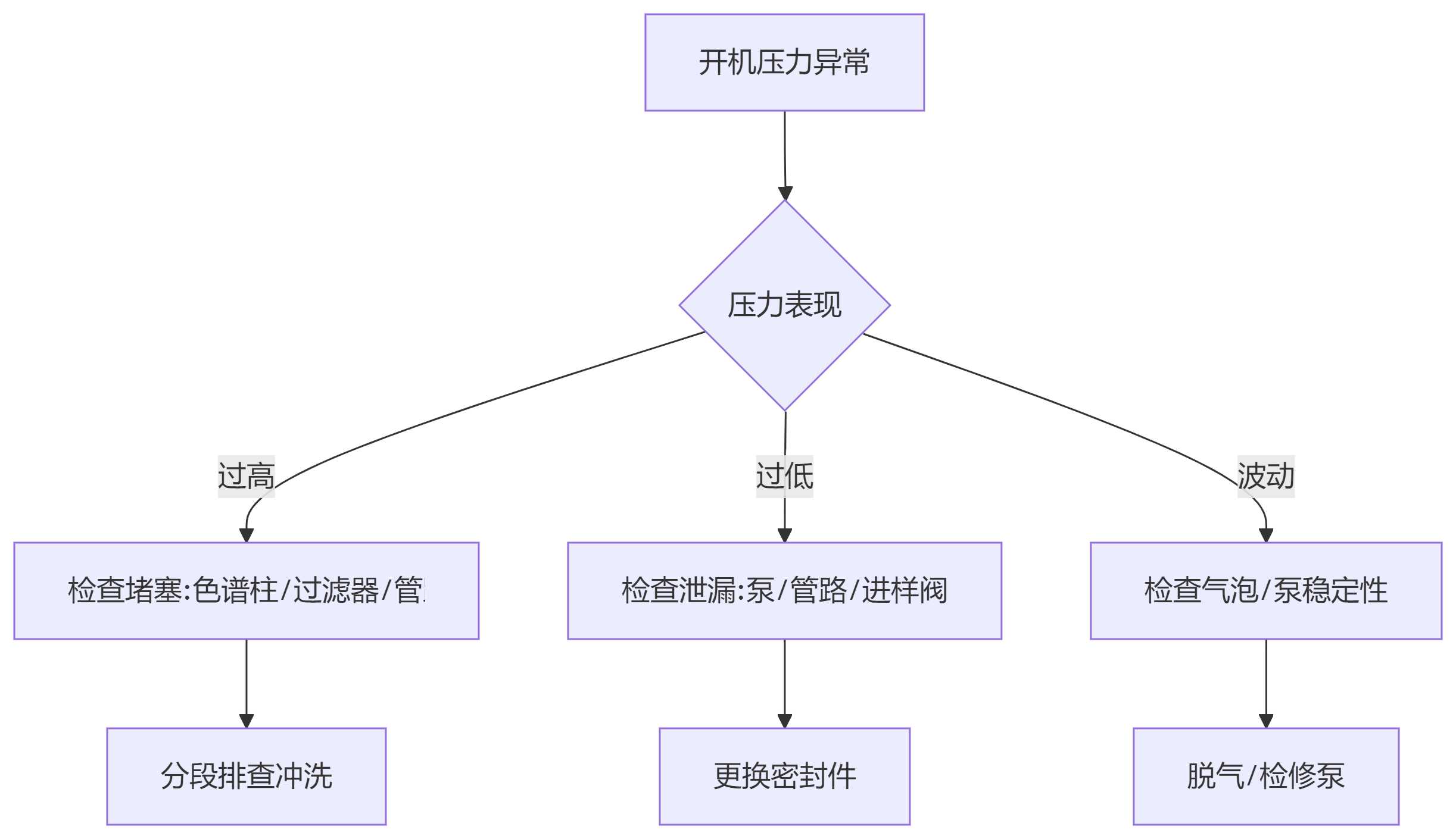 系統(tǒng)排查流程圖