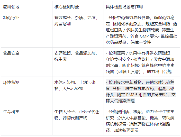 HPLC 核心應(yīng)用領(lǐng)域及檢測內(nèi)容概括