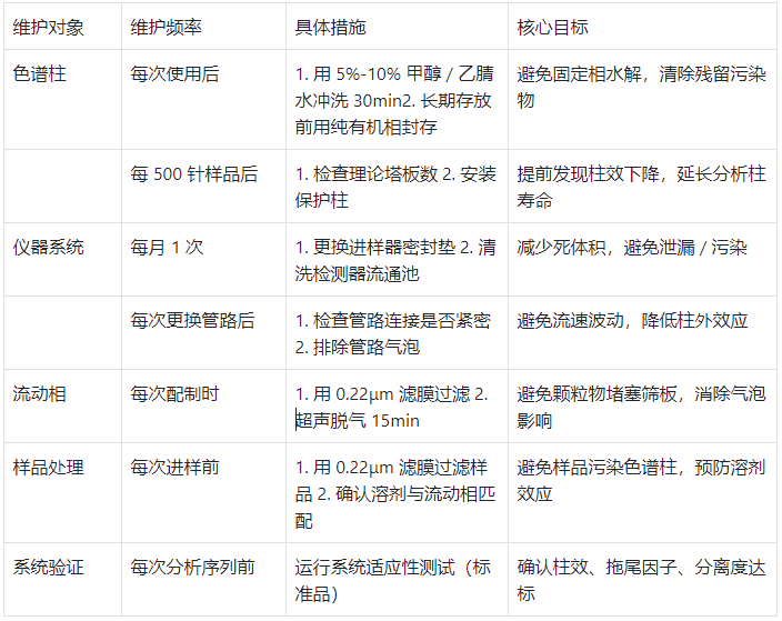 HPLC系統(tǒng)的日常維護(hù)