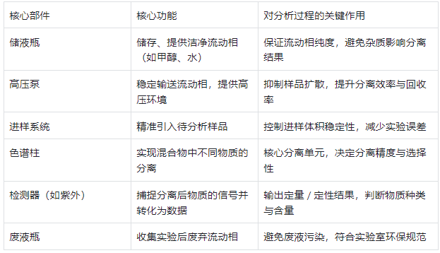 液相色譜儀核心構(gòu)成及功能說明