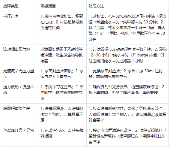 HPLC 常見故障及解決方案?
