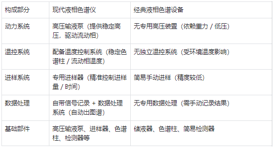 核心構(gòu)成 —— 現(xiàn)代儀器部件更完善，經(jīng)典設(shè)備結(jié)構(gòu)更簡單?