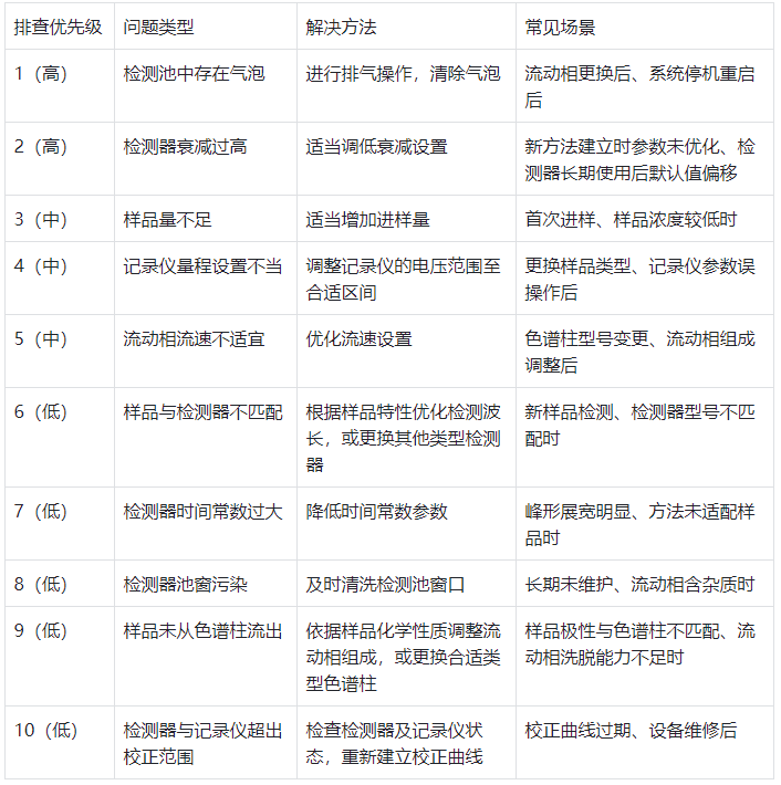 表格 3.優(yōu)先級排查表（按問題發(fā)生率排序）