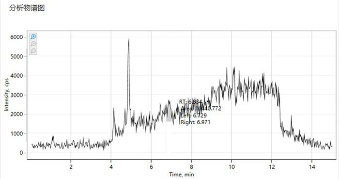圖3 烷基酚梯度運行基線高,檢測下限低5倍個別參數(shù)不出峰