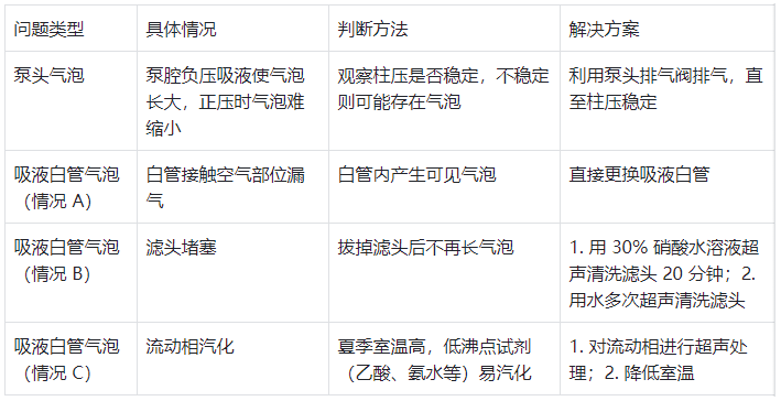 表 3.泵頭及吸液白管氣泡問題分類與解決方案?