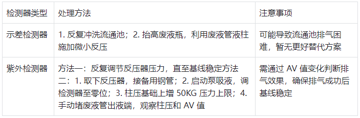 表 4:不同檢測器流通池氣泡處理方法