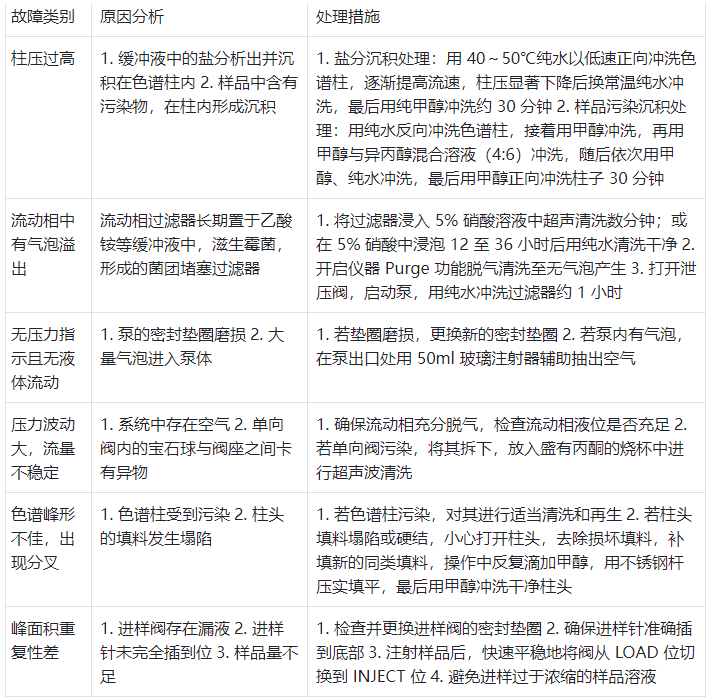 分析型液相色譜儀常見(jiàn)故障匯總表