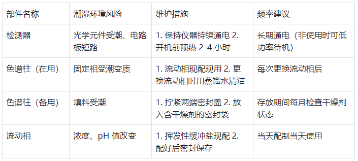 表2.核心部件專(zhuān)項(xiàng)維護(hù)措施