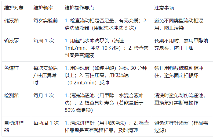 表2.液相色譜儀日常維護(hù)要點(diǎn)表