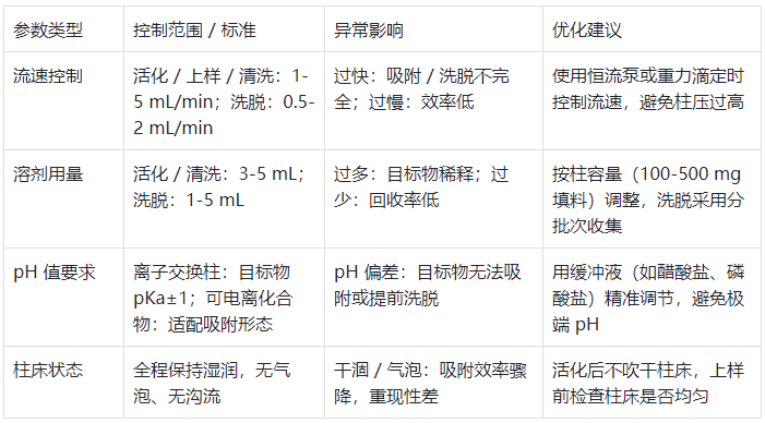 表3.SPE 柱操作關(guān)鍵參數(shù)與控制標準