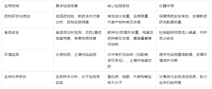 表3:HPLC在核心領域的應用場景與檢測目標