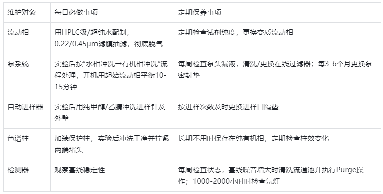 表1.HPLC 日常維護(hù)核心內(nèi)容分類(lèi)表