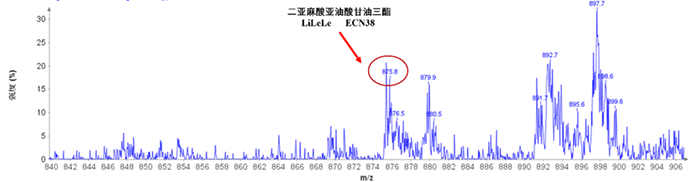 圖3. 大豆油甘油三酯(二亞麻酸亞油酸甘油三酯LiLeLe)TIC圖
