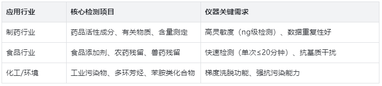 表2.反相HPLC行業(yè)應用與儀器需求表