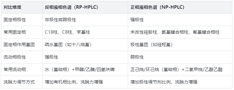 固定相與流動相，用表格看懂極性搭配